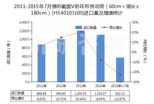 2011-2015年7月梯形截面V肋環(huán)形傳動帶（60cm＜周長≤180cm）(HS40103100)進(jìn)口量及增速統(tǒng)計